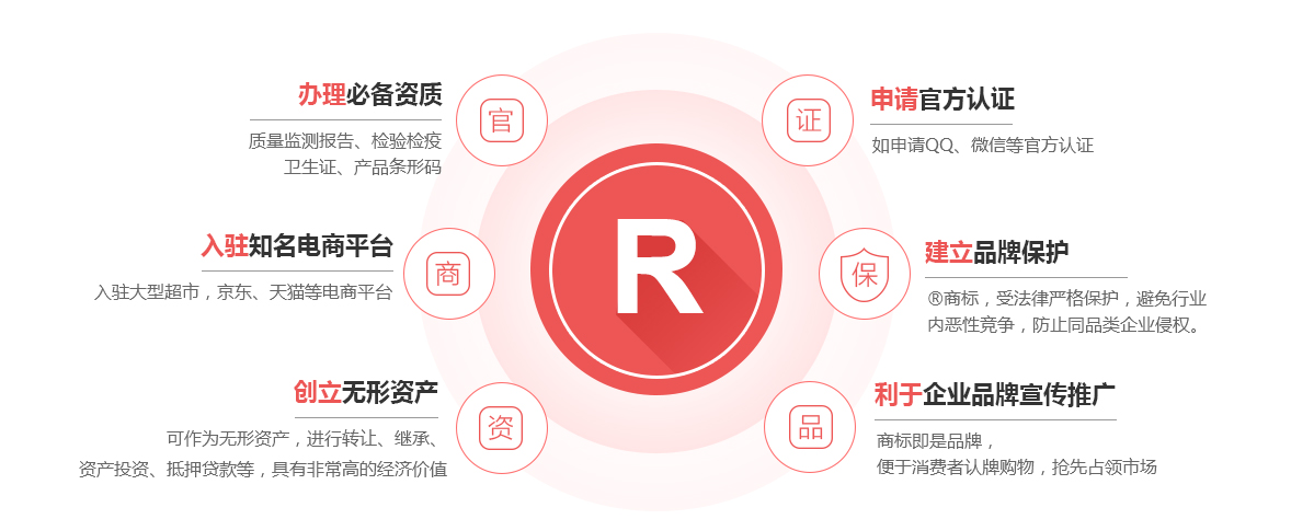 始兴商标注册的作用